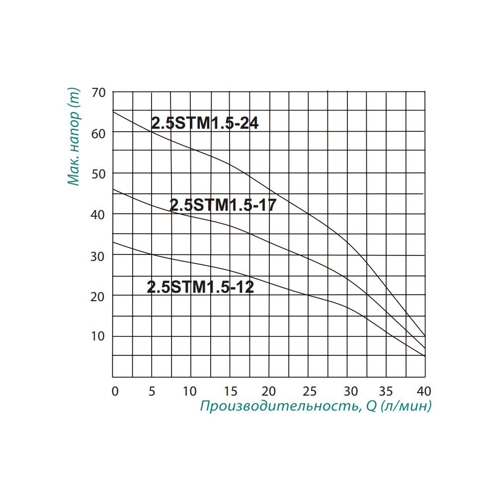 Насос погружной центробежный Taifu 2.5STM1.5-24 0,37 кВт