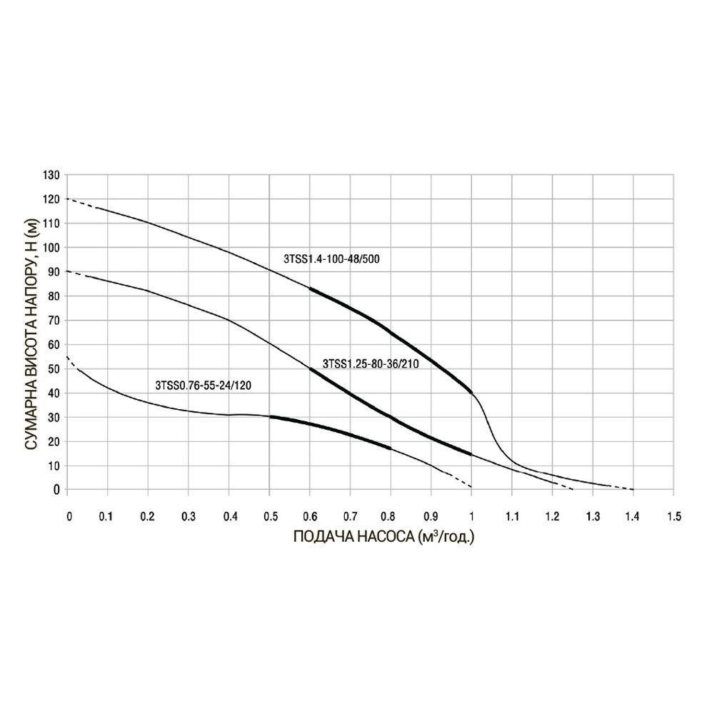 Насос погружной шнековый Taifu SOLAR для солнечных панелей 3TSS1.4-100-48/500 DC 4х0,17 кВт