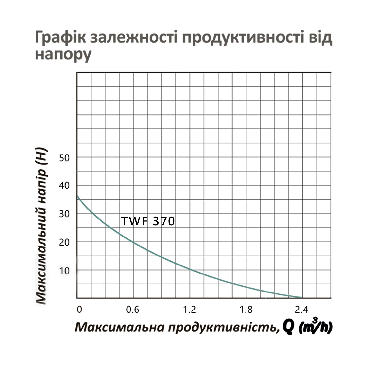 Насосна станція Pumpman TWF 370 Hmax 35 м Qmax=2,4 куб.м 370 Вт