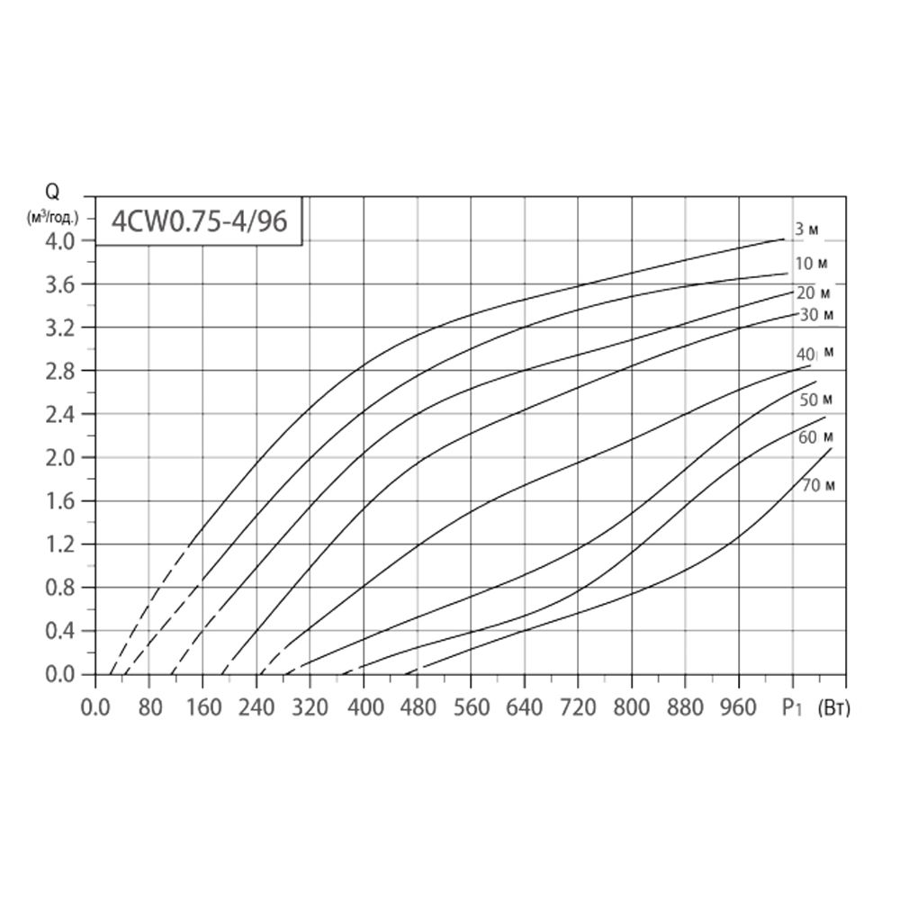 Насос погружной центробежный Taifu SOLAR для солнечных панелей 4CW0.75-4/96 AC/DC 4х0,28 кВт