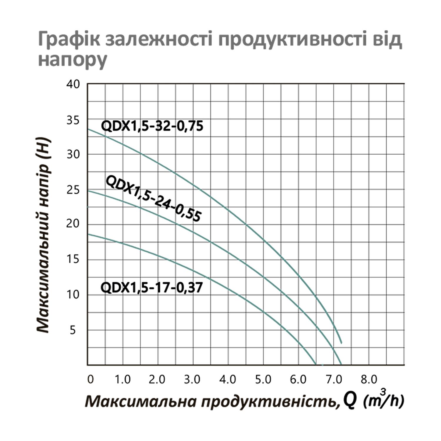 Насос дренажний Pumpman QDX1,5-17-0,37 кВт Hmax 18 м Qmax 6,5 куб.м 370 Вт
