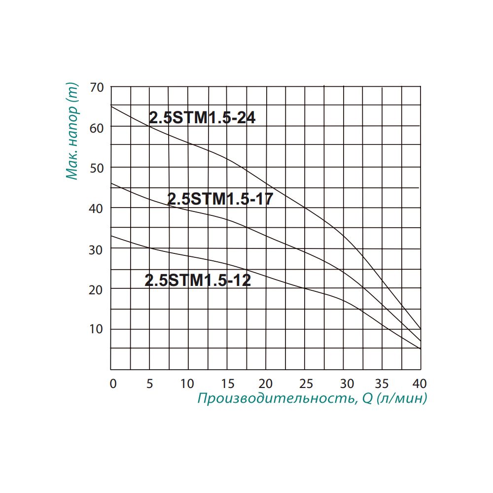 Насос погружной центробежный Taifu 2.5STM1.5-12 0,18 кВт