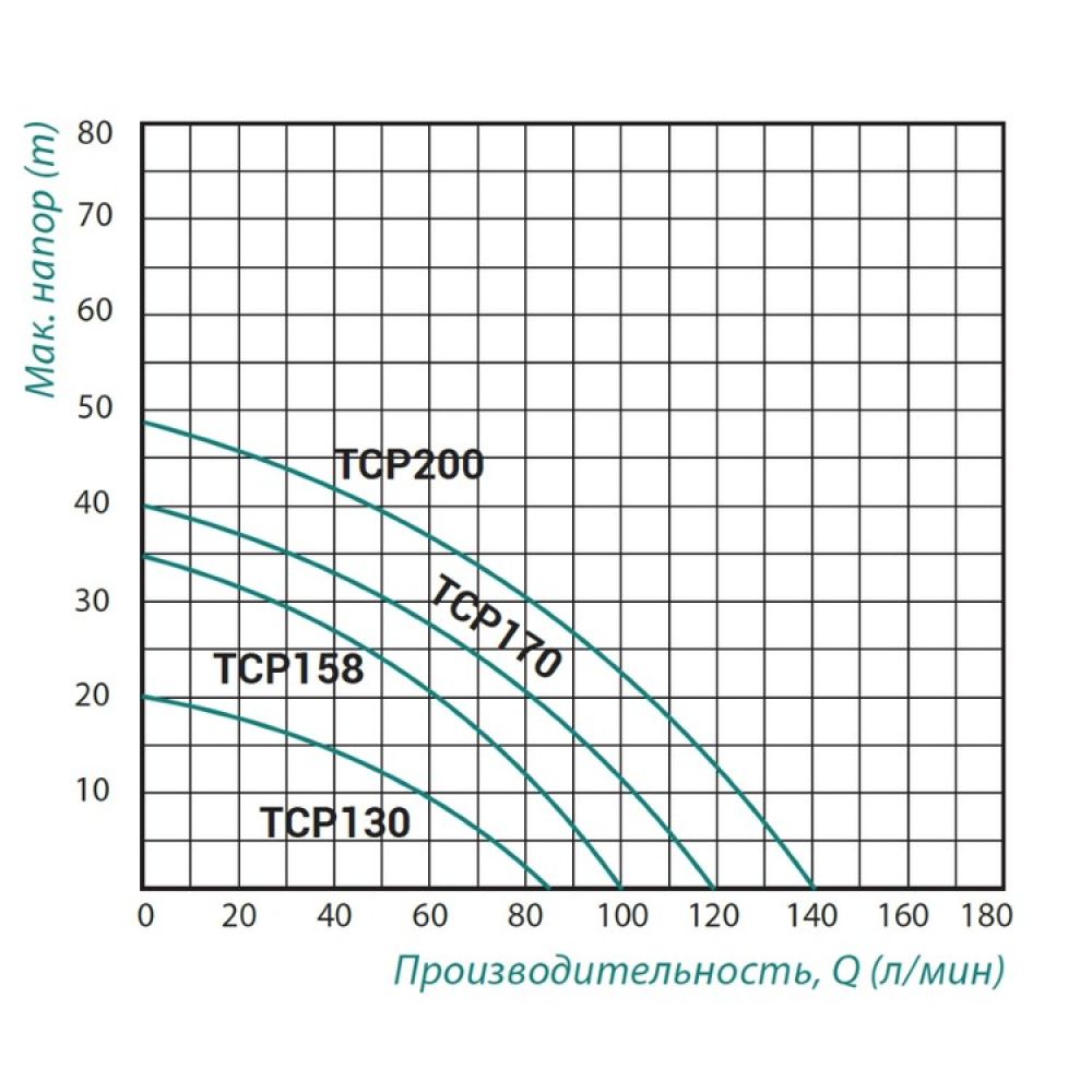 Насос поверхностный центробежный Taifu TCP-200 1,5 кВт